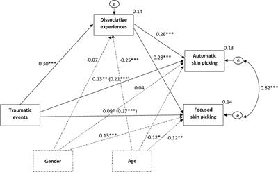 Dissociative Experiences Mediate the Relationship Between Traumatic Life Events and Types of Skin Picking. Findings From Non-clinical Sample